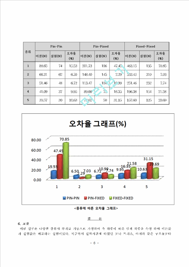 [공학]구조실험 - 기둥의 좌굴 실험.hwp